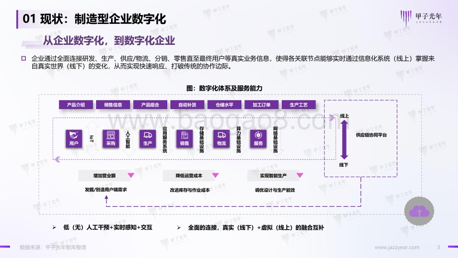 甲子光年：低代码零代码平台应用实践与趋势研究：制造业篇_12页_1mb.pdf_第3页
