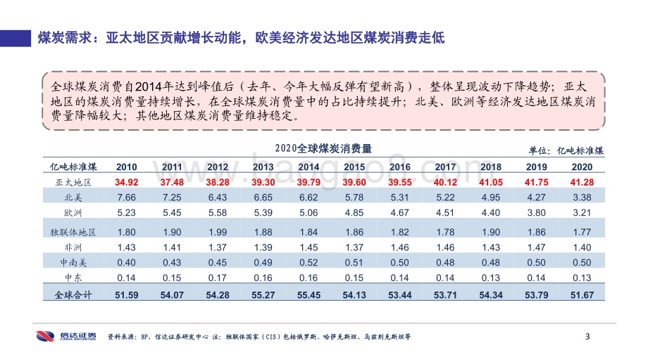 俄乌冲突对全球煤炭供需格局的影响_52页_2mb.pdf_第4页