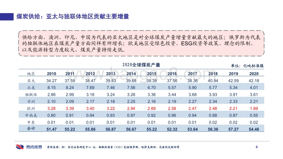 俄乌冲突对全球煤炭供需格局的影响_52页_2mb.pdf_第5页