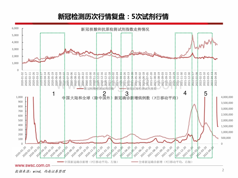 医药：新冠检测历次行情复盘-看当前常态化核酸的空间和未来潜在机会_24页_2mb.pdf_第3页