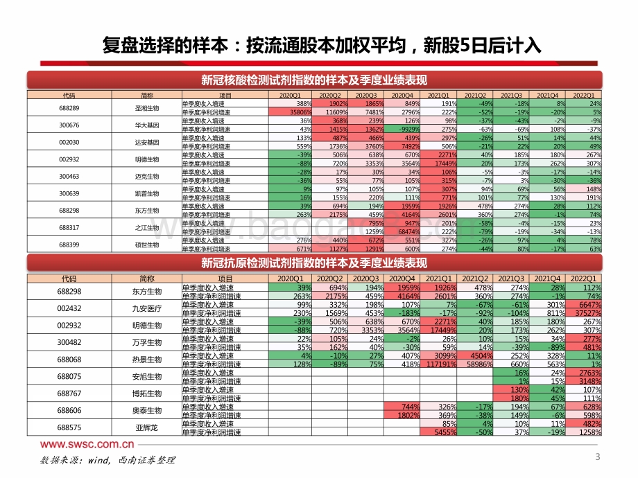 医药：新冠检测历次行情复盘-看当前常态化核酸的空间和未来潜在机会_24页_2mb.pdf_第4页