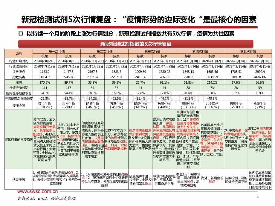医药：新冠检测历次行情复盘-看当前常态化核酸的空间和未来潜在机会_24页_2mb.pdf_第5页
