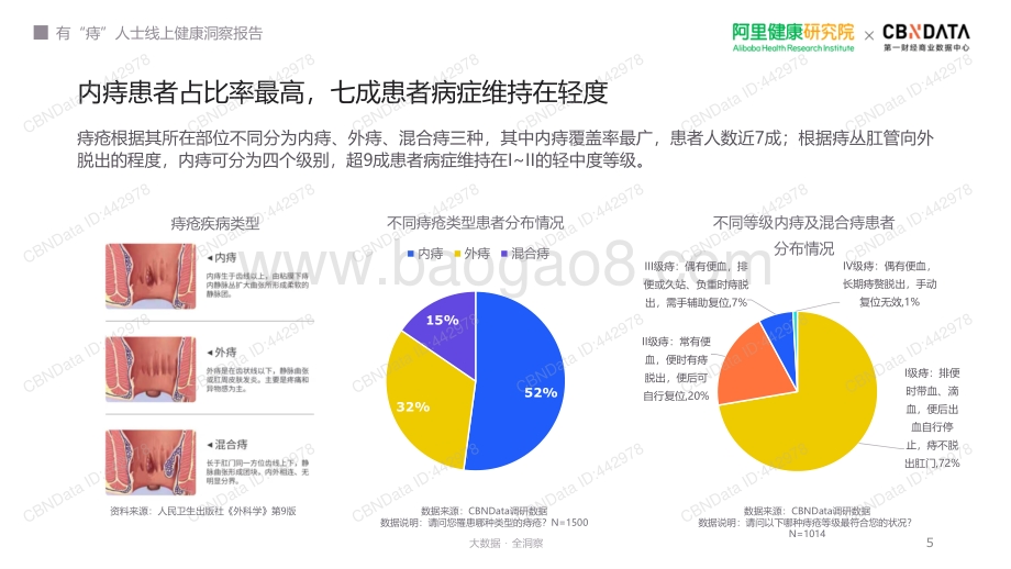 阿里健康研究院_CBNData：有“痔”人士线上健康洞察报告_34页_2mb.pdf_第5页