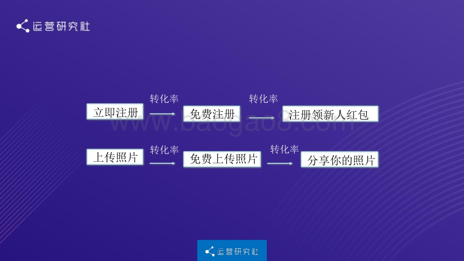 运营研究社：知识产品如何实现用户增长和转化_40页_2mb.pdf_第4页