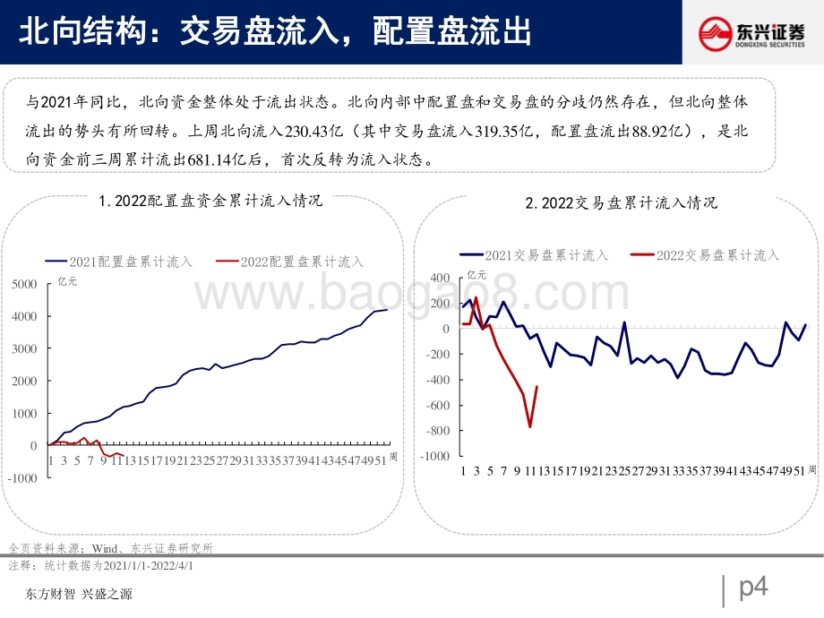 北向资金行为跟踪系列1：企稳回流分歧仍存-东兴证券-24页_530kb.pdf_第4页