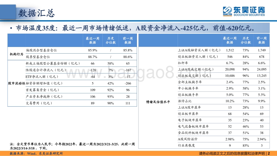 策略·市场温度计：市场情绪仍低外资大幅减持白酒-东吴证券-26页_1mb.pdf_第2页