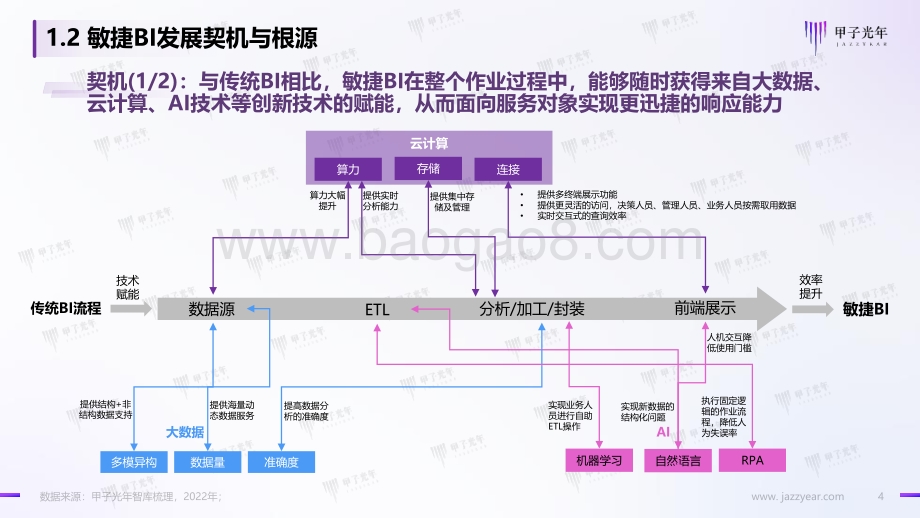 甲子光年：数据智能时代的敏捷BI-享受数据的无限价值-33页_2mb.pdf_第4页