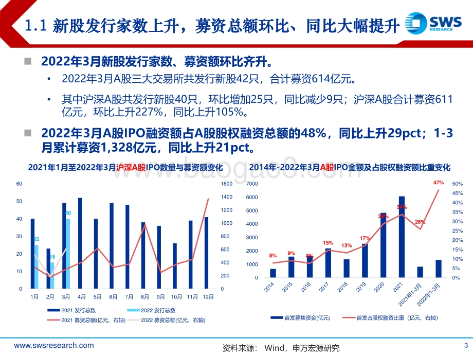 2022年A股IPO市场3月报：单月融资环比大增注册制首日破发逾四成-申万宏源-19页_1mb.pdf_第3页