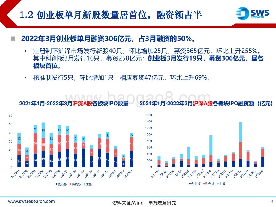 2022年A股IPO市场3月报：单月融资环比大增注册制首日破发逾四成-申万宏源-19页_1mb.pdf_第4页