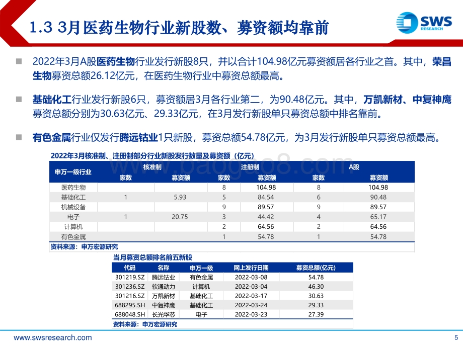 2022年A股IPO市场3月报：单月融资环比大增注册制首日破发逾四成-申万宏源-19页_1mb.pdf_第5页