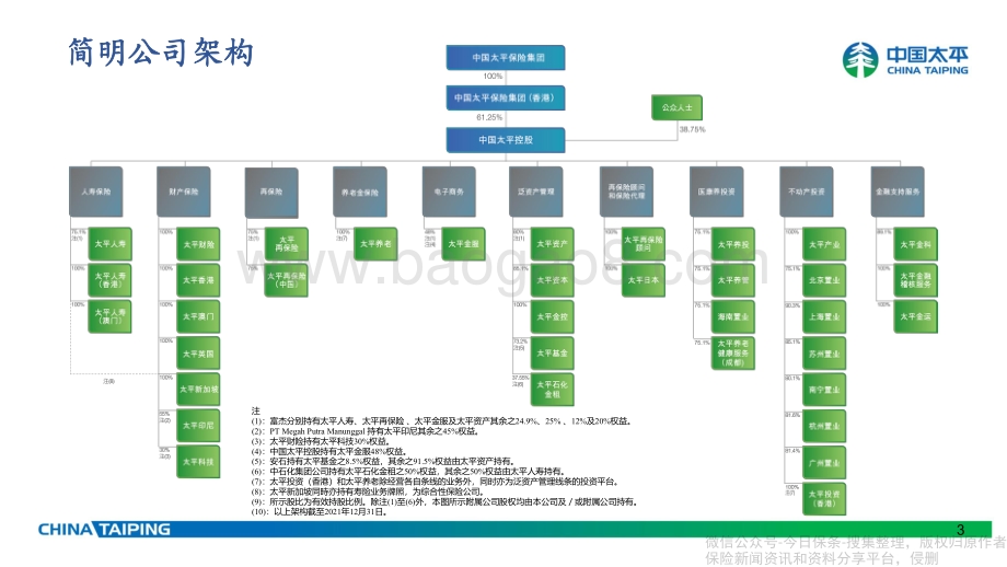 太平集团2021年业绩报告PPT版-59页_4mb.pdf_第2页