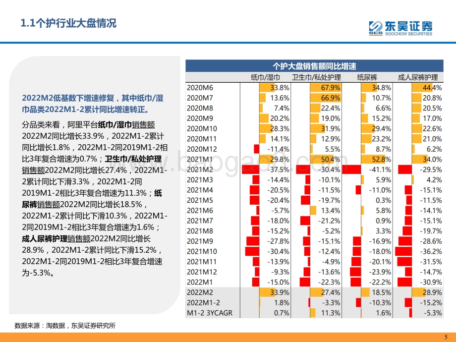轻工制造行业：2022M2个护家具阿里电商跟踪报告-20220312-东吴证券-26页_1mb.pdf_第5页