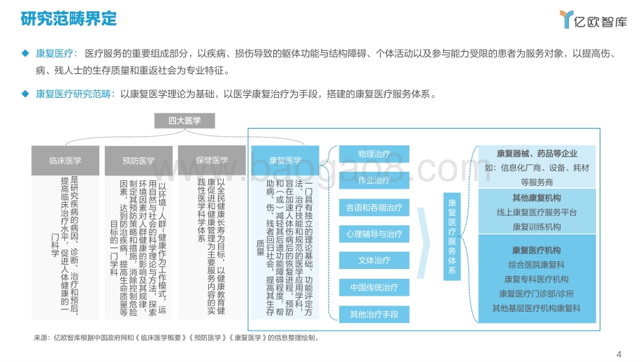 2022.04.01-2022年中国康复医疗行业研究报告-亿欧智库-75页_2mb.pdf_第4页