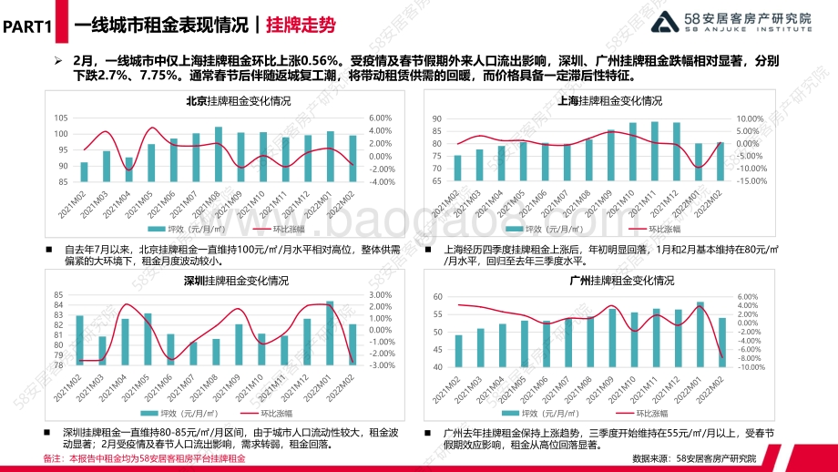 58安居客房产研究院-2月一线城市租赁市场监测-15页_2mb.pdf_第3页