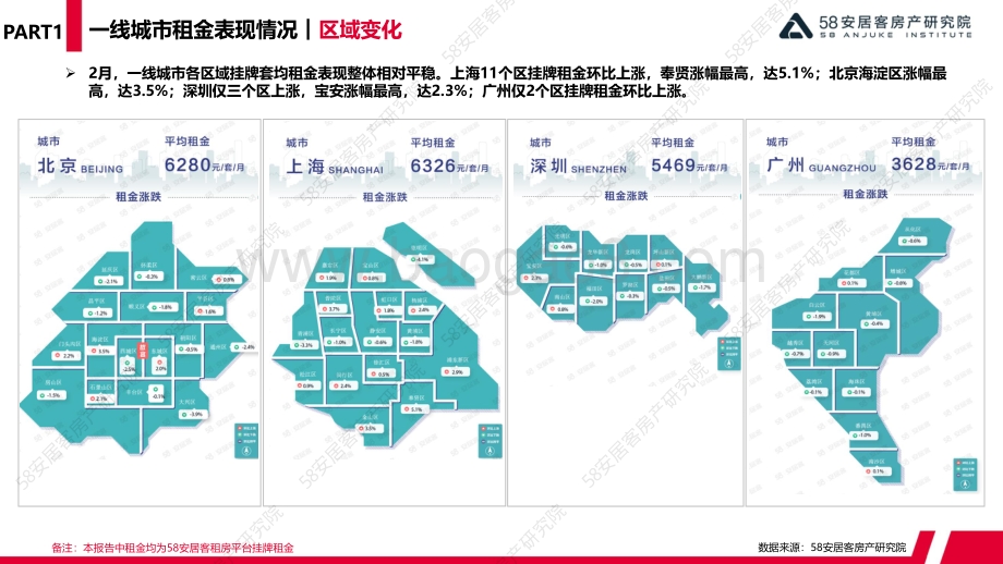 58安居客房产研究院-2月一线城市租赁市场监测-15页_2mb.pdf_第4页