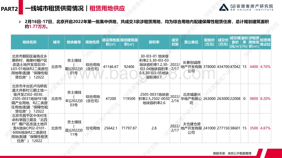 58安居客房产研究院-2月一线城市租赁市场监测-15页_2mb.pdf_第5页