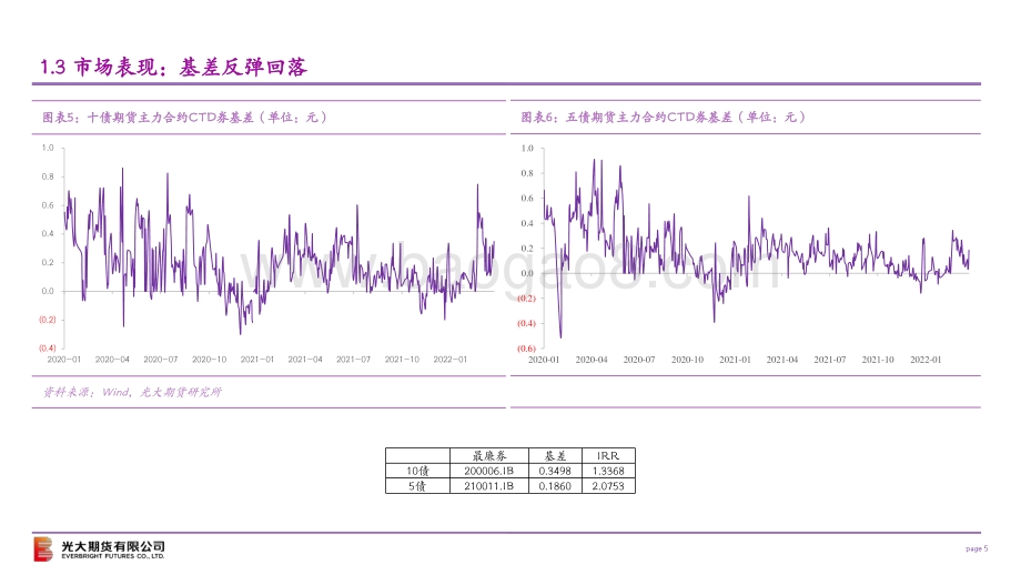 美债上行对国内债市影响有限国债期货维持震荡-光大期货-22页_671kb.pdf_第5页