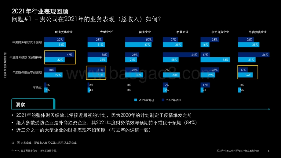 德勤-中国生命科学与医疗行业调研结果：2022年行业现状与展望-31页_607kb.pdf_第5页