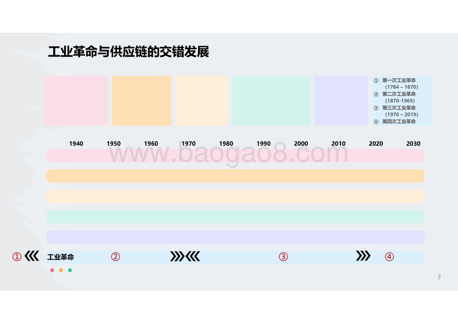供应链计划落地实践-DSCP工具-35页_2mb.pdf_第3页