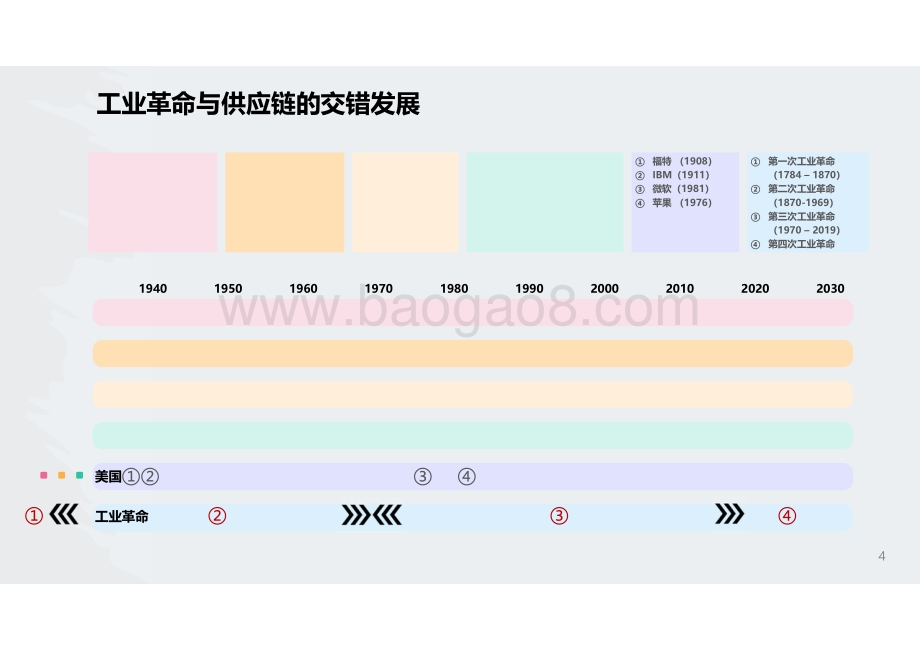 供应链计划落地实践-DSCP工具-35页_2mb.pdf_第4页