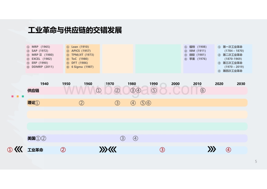 供应链计划落地实践-DSCP工具-35页_2mb.pdf_第5页