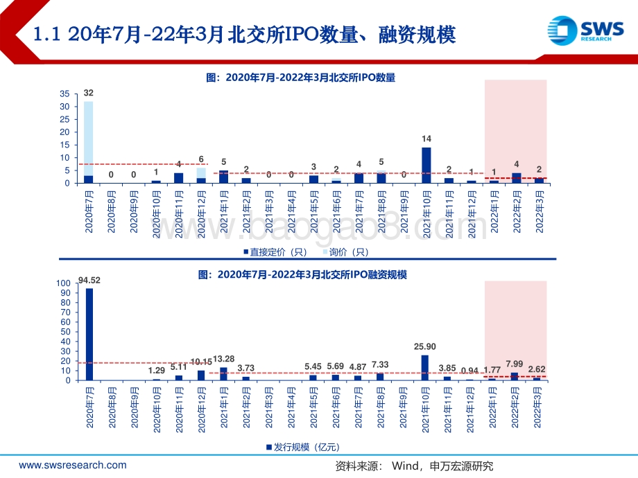 2022年北交所打新3月报：3月审核加快重质重量并举-20220401-申万宏源-19页_1mb.pdf_第5页