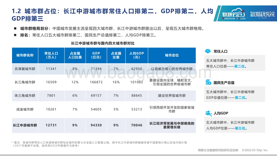 2022年长江中游城市群仓储市场分析报告-48页_5mb.pdf_第5页