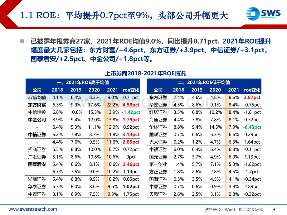 证券行业券商2021年报综述暨2022一季报前瞻：2021盈利结构及资产质量双升1Q22龙头业绩仍正增长可期-申万宏源-40页_1mb.pdf_第4页