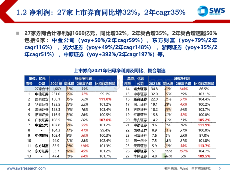 证券行业券商2021年报综述暨2022一季报前瞻：2021盈利结构及资产质量双升1Q22龙头业绩仍正增长可期-申万宏源-40页_1mb.pdf_第5页