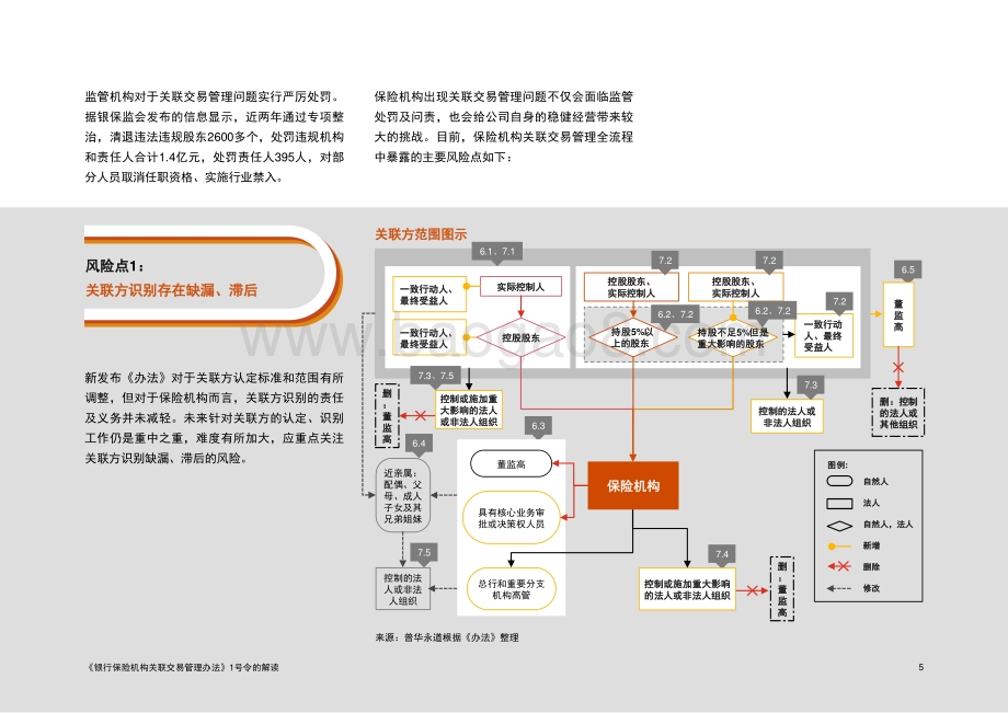 《银行保险机构关联交易管理办法》1号令的解读-35页_2mb.pdf_第5页