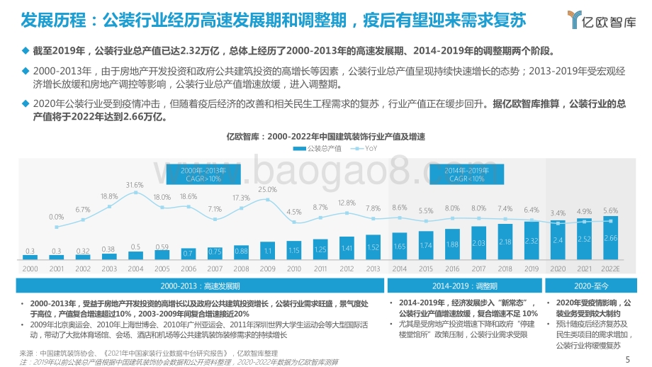 2022中国公装行业数字化研究报告-亿欧智库-48页_1mb.pdf_第5页