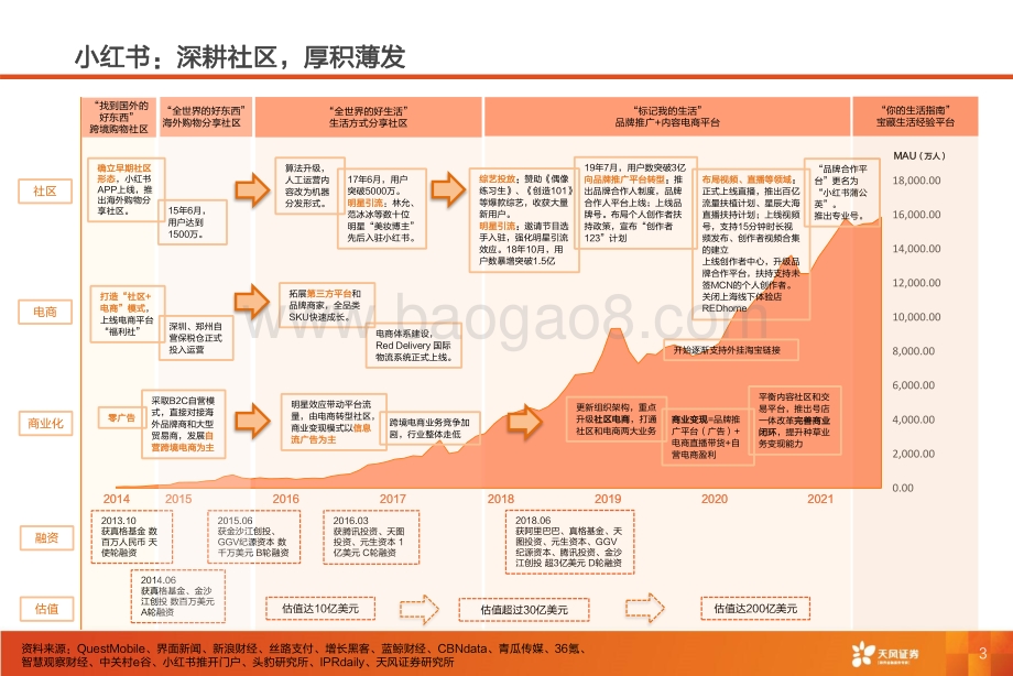 传媒行业小红书：深耕内容社区掘金种草经济-天风证券-61页_3mb.pdf_第3页