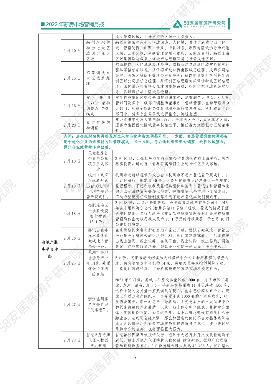 58安居客房产研究院-2022年2月新房市场营销月报-12页_2mb.pdf_第3页