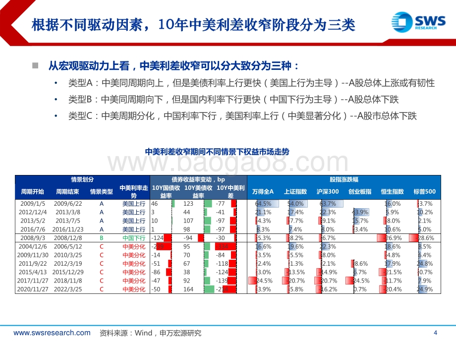 全球资产配置热点聚焦系列报告之十：中美利差收窄市场影响几何？-申万宏源-30页_2mb.pdf_第4页