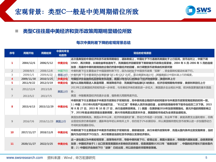 全球资产配置热点聚焦系列报告之十：中美利差收窄市场影响几何？-申万宏源-30页_2mb.pdf_第5页