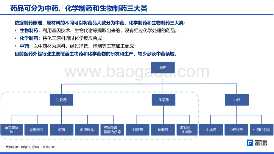 医药外包行业：医药外包业绩强劲将迎来反弹窗口-富途证券-39页_1mb.pdf_第4页