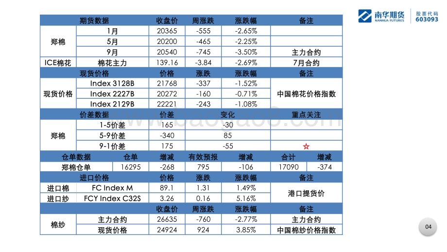 20220529-南华期货-棉花棉纱周报_高位回落_保持弱势_37页_1mb.pdf_第5页