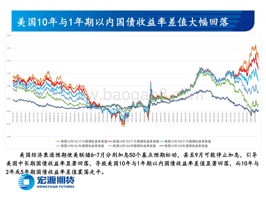20220530-宏源期货-贵金属月报（黄金与白银）_美联储加息与缩表预期共振_关注美经济与通胀回落斜率_23页_2mb.pdf_第5页