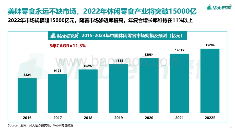 Mob研究院：2022年中国休闲零食行业报告_38页_3mb.pdf_第4页