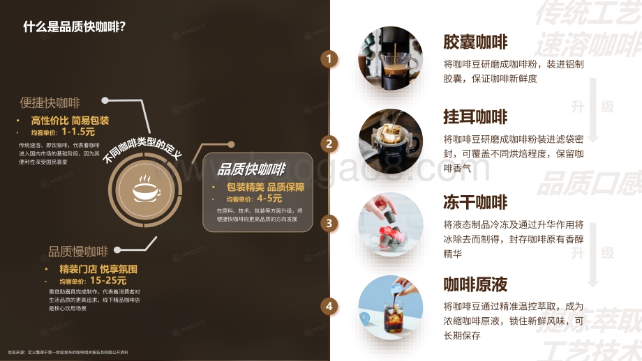 闻道网络：2022品质快咖啡市场洞察报告_33页_7mb.pdf_第4页