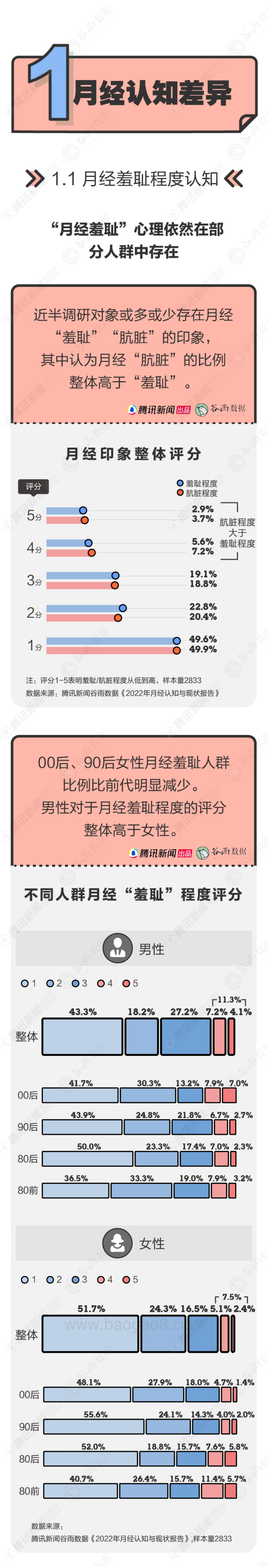 2022-2023年月经认知及现状报告.pdf_第3页