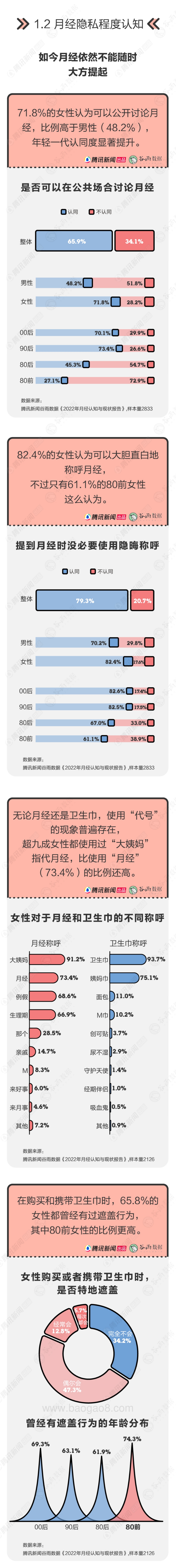 2022-2023年月经认知及现状报告.pdf_第4页