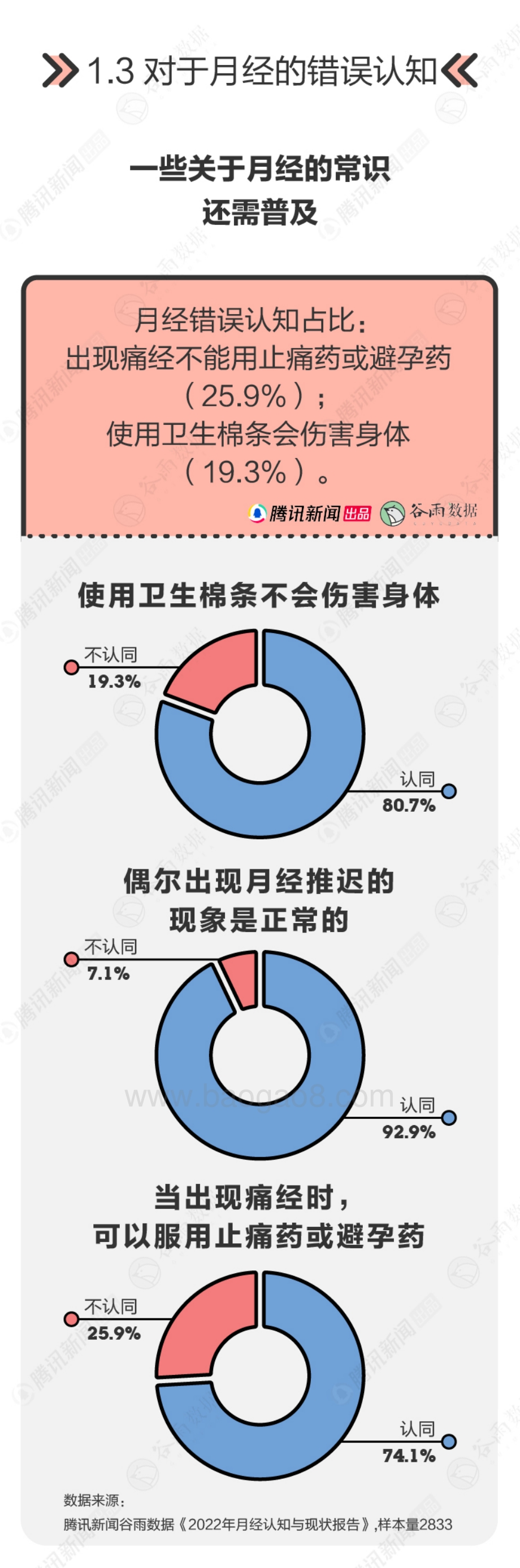 2022-2023年月经认知及现状报告.pdf_第5页