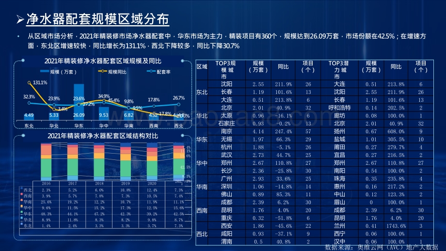 2022-2023房地产精装净水器配套商品住宅市场全国监测数据分析报告.pptx_第3页
