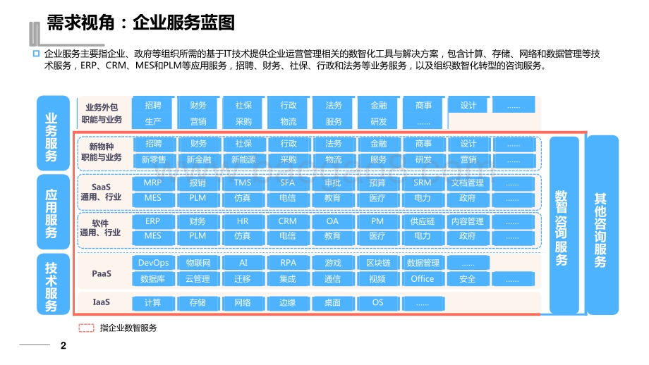 2022-2023中国企业数智服务市场洞察报告.pptx_第2页