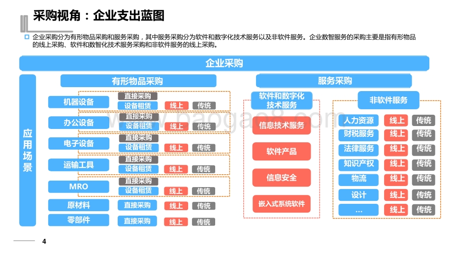 2022-2023中国企业数智服务市场洞察报告.pptx_第4页