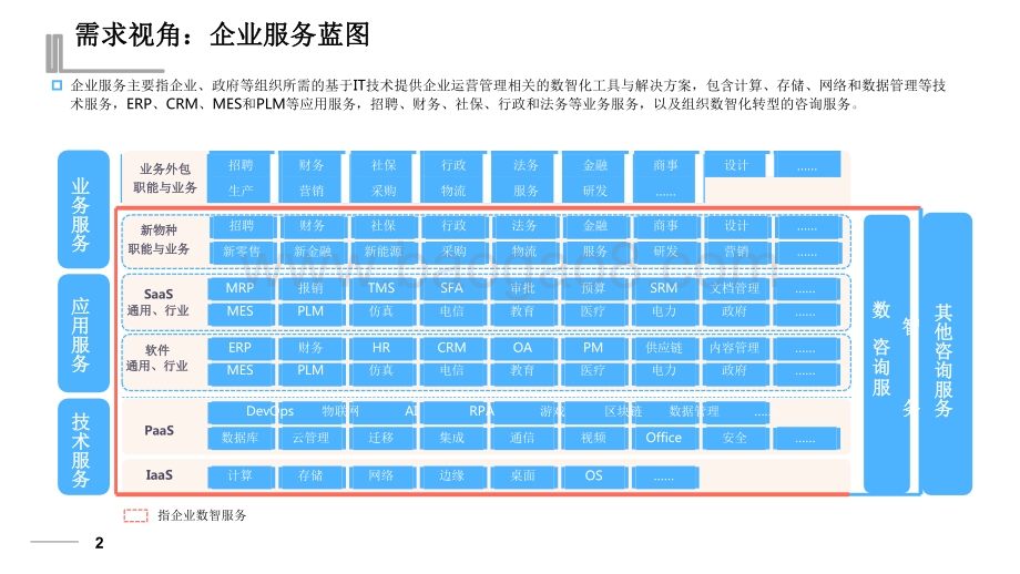 2022-2023中国企业数智服务市场洞察报告.pdf_第2页