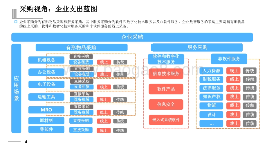 2022-2023中国企业数智服务市场洞察报告.pdf_第4页