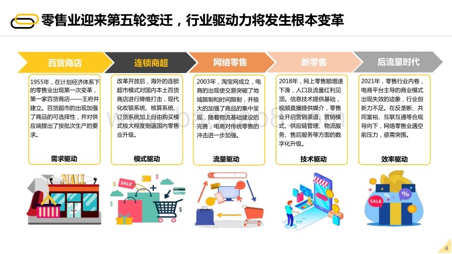 2022-2023未来零售行业发展研究报告.pptx_第4页