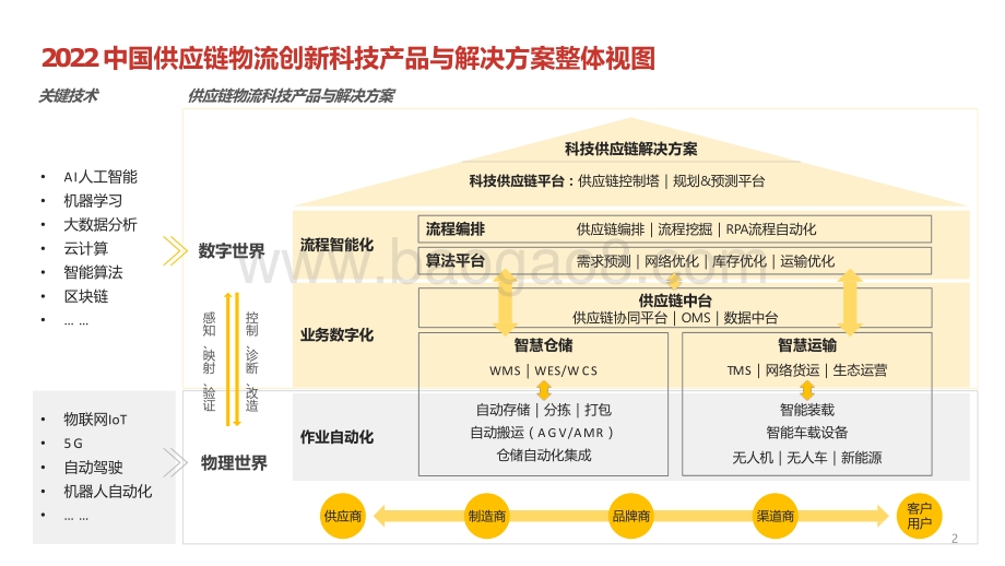 2022-2023中国供应链物流创新科技报告.pptx_第2页
